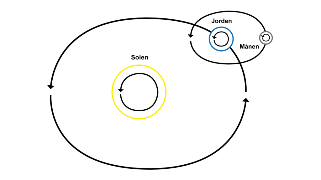 Sæt bevægelse i naturfagene: Solsystemet og planeternes bevægelse